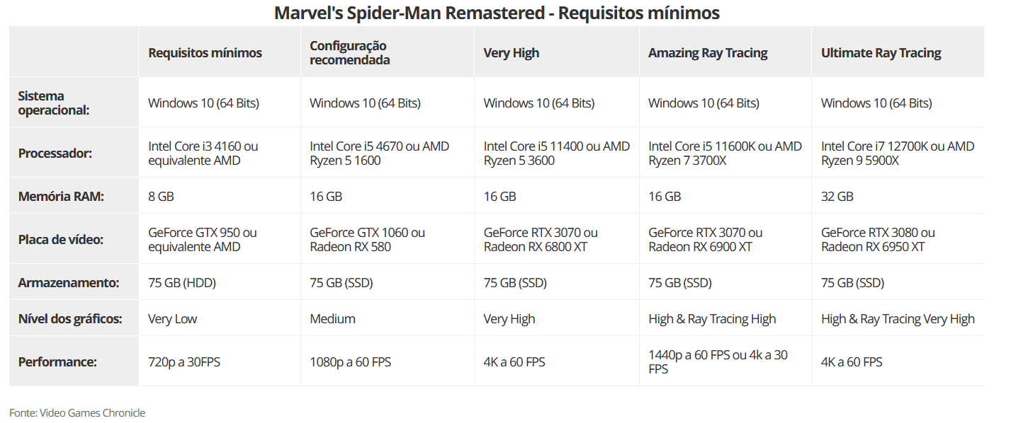 Marvel's Spider-Man Remastered chega por $249,90 no PC Requisitos