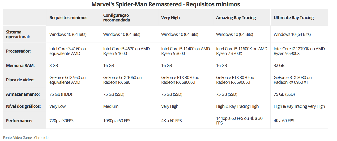 Marvel's Spider-Man: Requisitos mínimos para PC