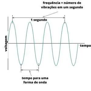 Tensão para uma forma de onda de onda senoidal AC